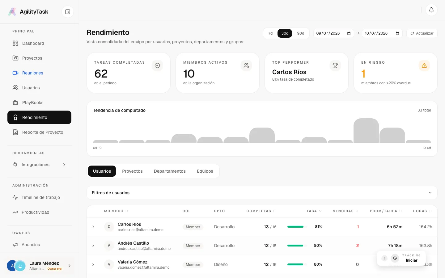 Rendimiento de los últimos 30 días con tareas completadas, miembros activos y personas en riesgo