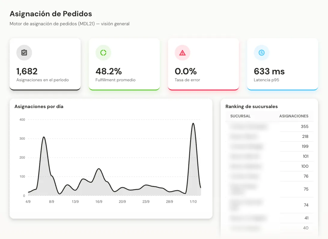 Cockpit: indicadores, asignaciones por día y ranking de sucursales
