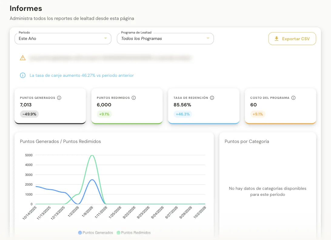 Informes: KPIs de puntos y tasa de redención con gráfico por período