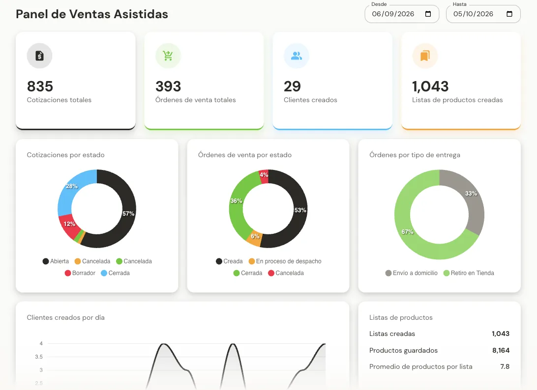 Panel de Ventas Asistidas: totales y distribución por estado y tipo de entrega